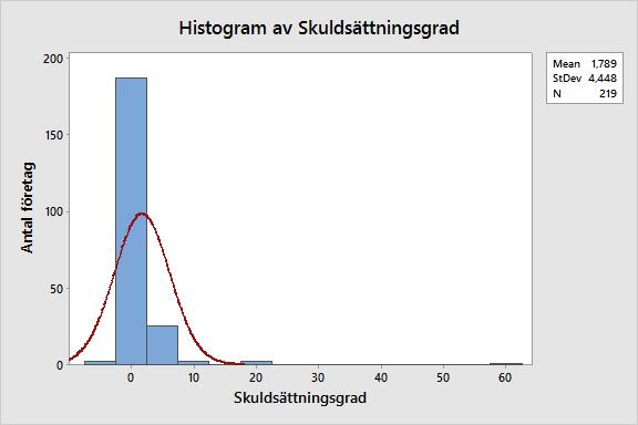 Skuldsättningsgrad Histogram 2.