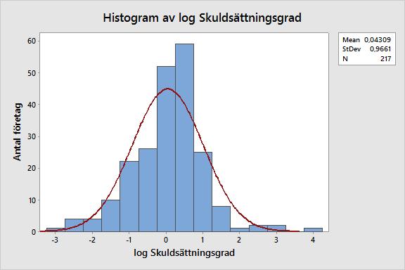 Histogram 2.4: Histogram av variabeln skuldsättningsgrad efter variabeltransformation.