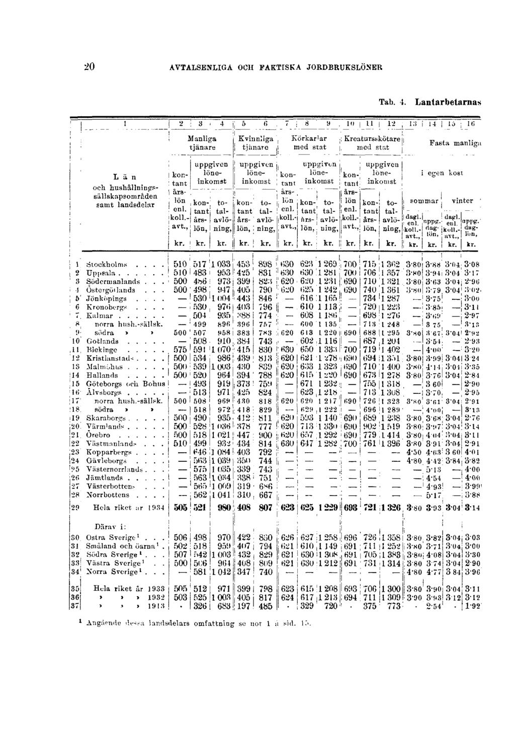 20 AVTALSENLIGÀ OCH FAKTISKA JORDBRUKSLÖNER Tab. 4.