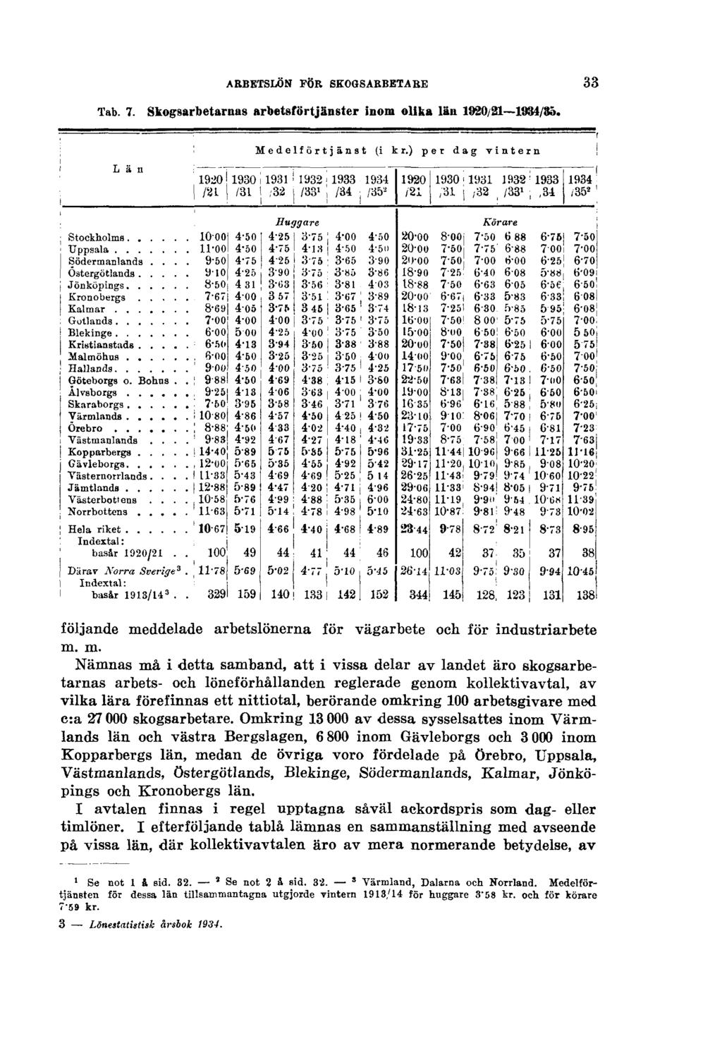 ARBETSLÖN FÖR SKOGSARBETARE Tab. 7. Skogsarbetarnas arbetsförtjänster inom olika län 1920/21 1934/35. 33 följande me