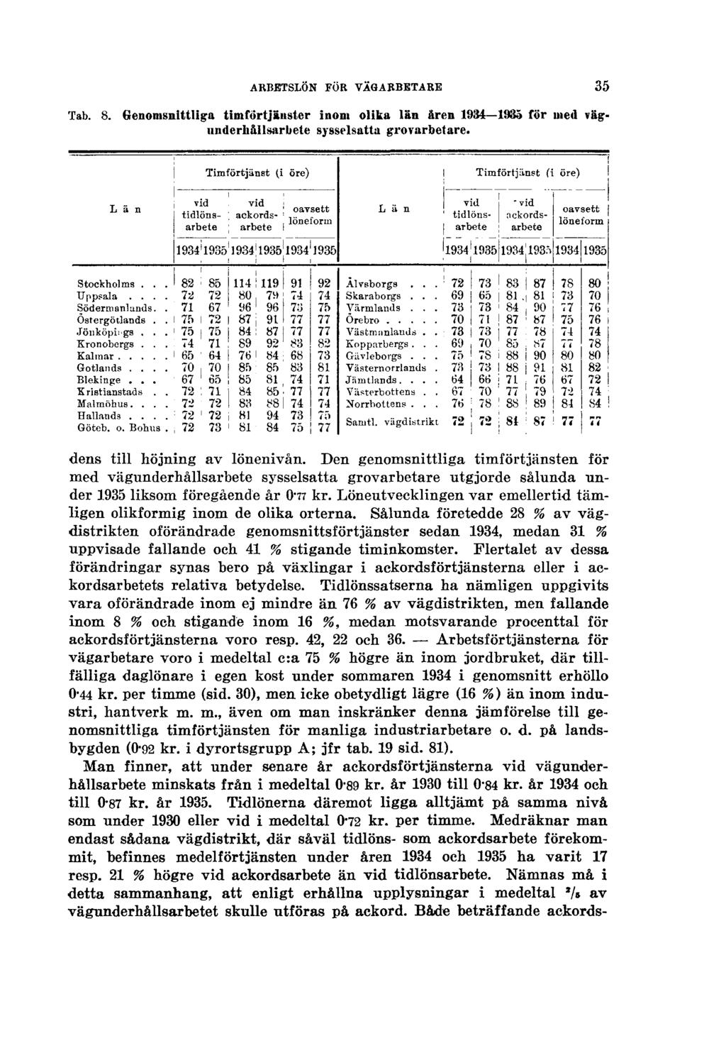 ARBETSLÖN FÖR VÄGARBETARE Tab. 8. Genomsnittliga timförtjänster inom olika län åren 1934 1935 för med vägunderhållsarbete sysselsatta grovarbetare. 35 dens till höjning av lönenivån.