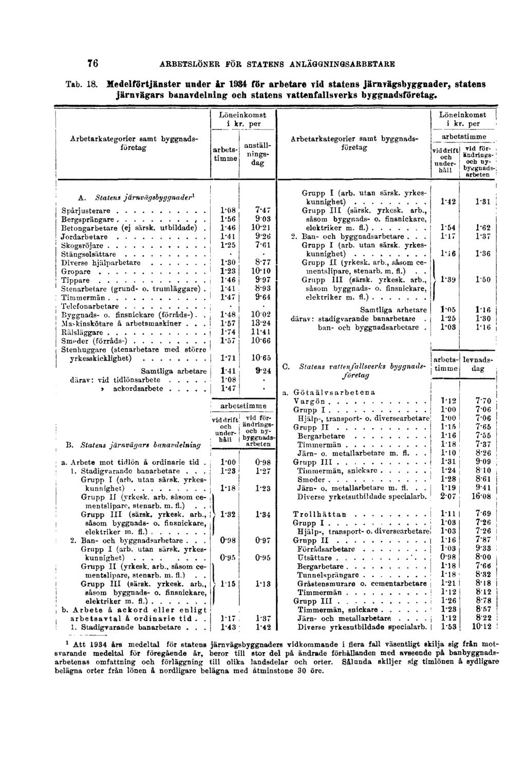 76 ARBETSLÖNER FÖR STATENS ANLÄGGNINGSARBETARE Tab. 18.