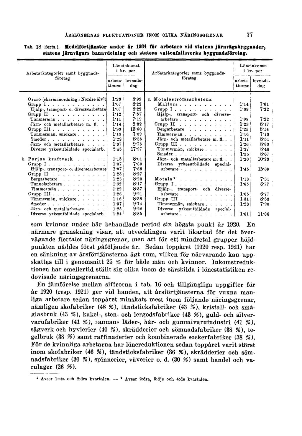 ÅRSLÖNERNAS FLUKTUATIONER INOM OLIKA NÄRINGSGRENAR 77 som kvinnor under här behandlade period sin högsta punkt år 1920.