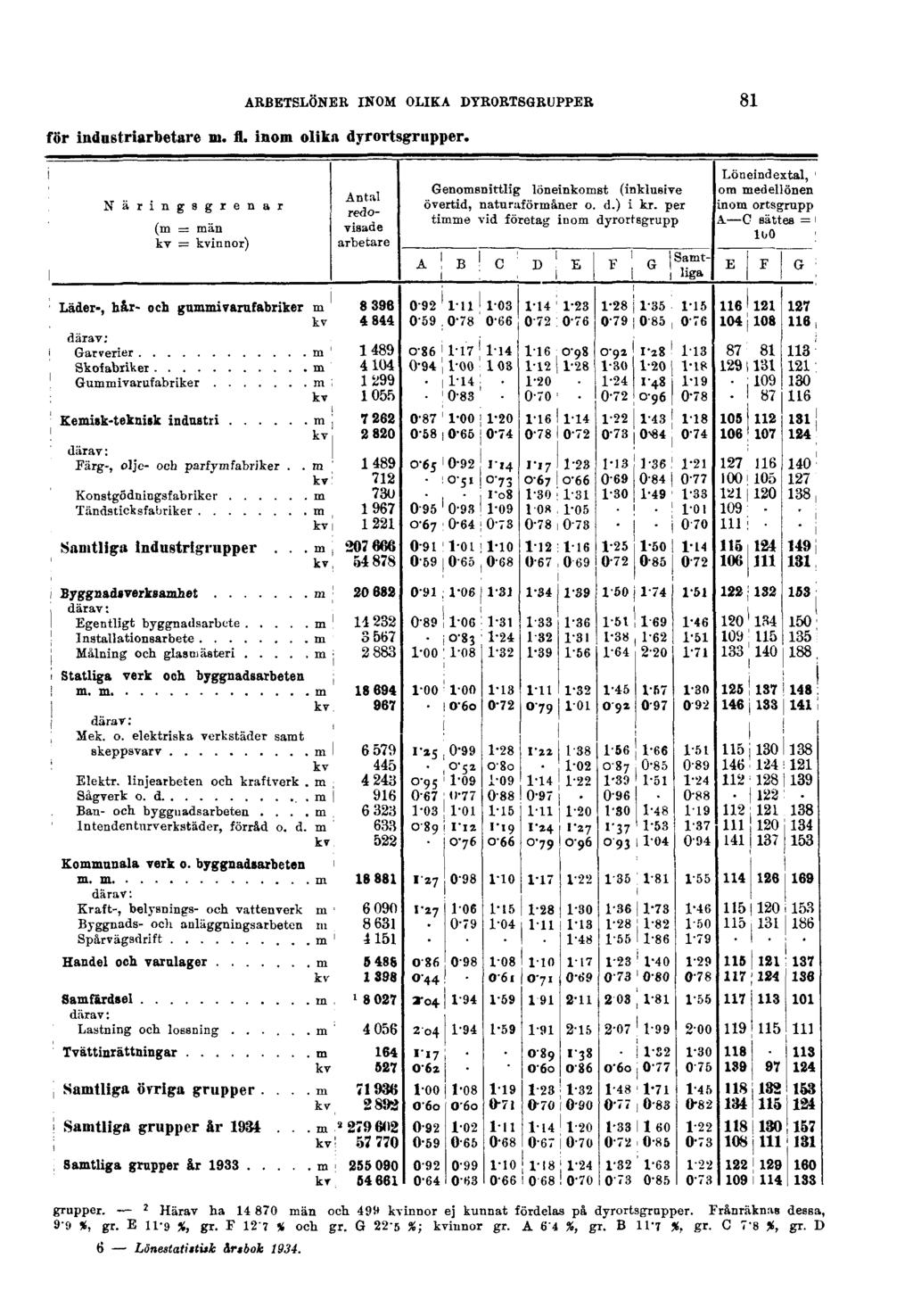 ARBETSLÖNER INOM OLIKA DYRORTSGRUPPER 81 för industriarbetare m. fl. inom olika dyrortsgrupper. grupper.