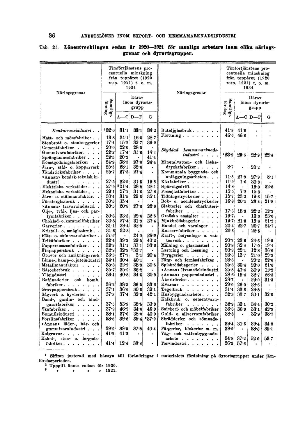 86 ARBETSLÖNER INOM EXPORT- OCH HEMMAMARKNADSINDUSTRI Tab. 21. Löneutvecklingen sedan år 1920 1921 för manliga arbetare inom olika näringsgrenar och dyrortsgrupper.