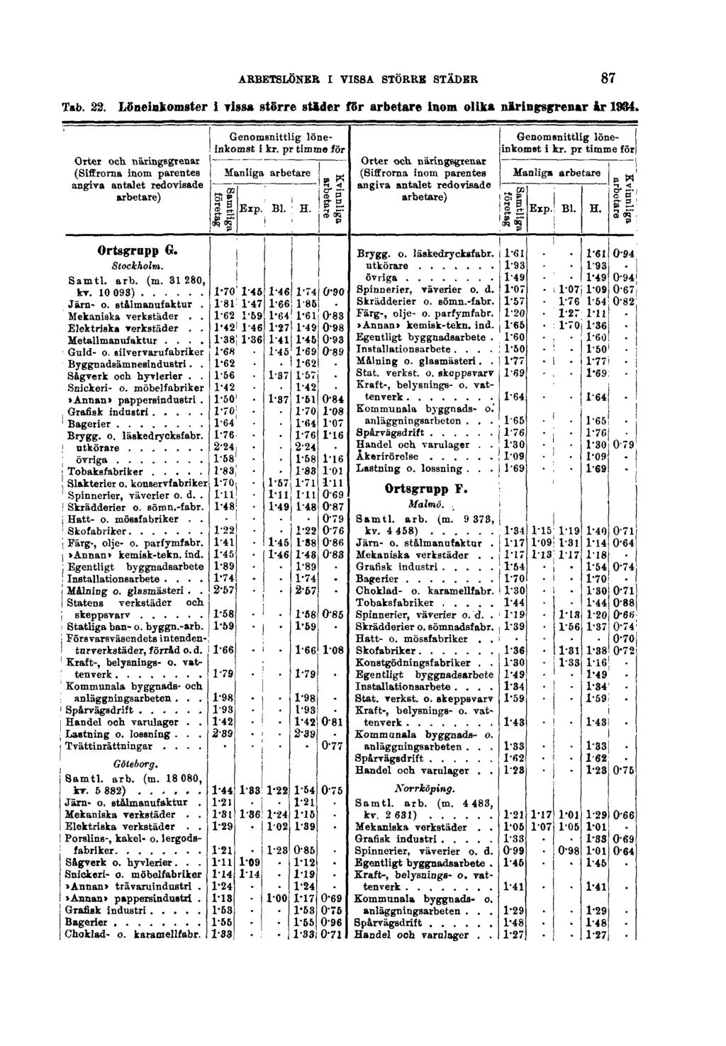 ARBETSLÖNER I VISSA STÖRRE STÄDER 87 Tab. 22.