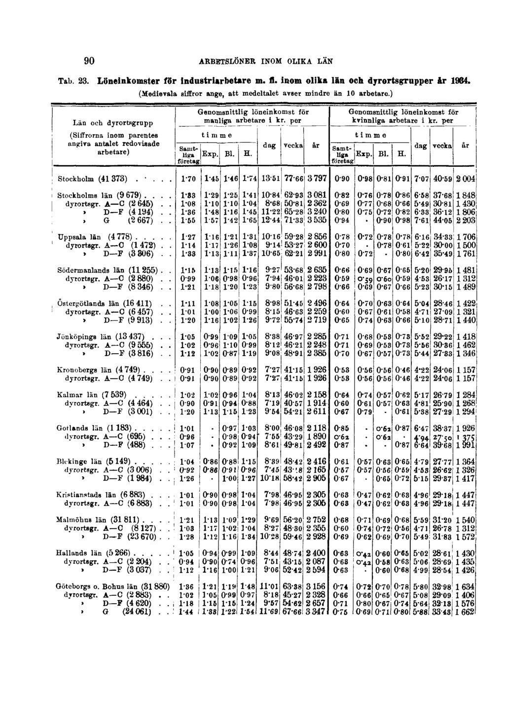 90 ARBETSLÖNER INOM OLIKA LÄN Tab. 23. Löneinkomster för industriarbetare m. fl.