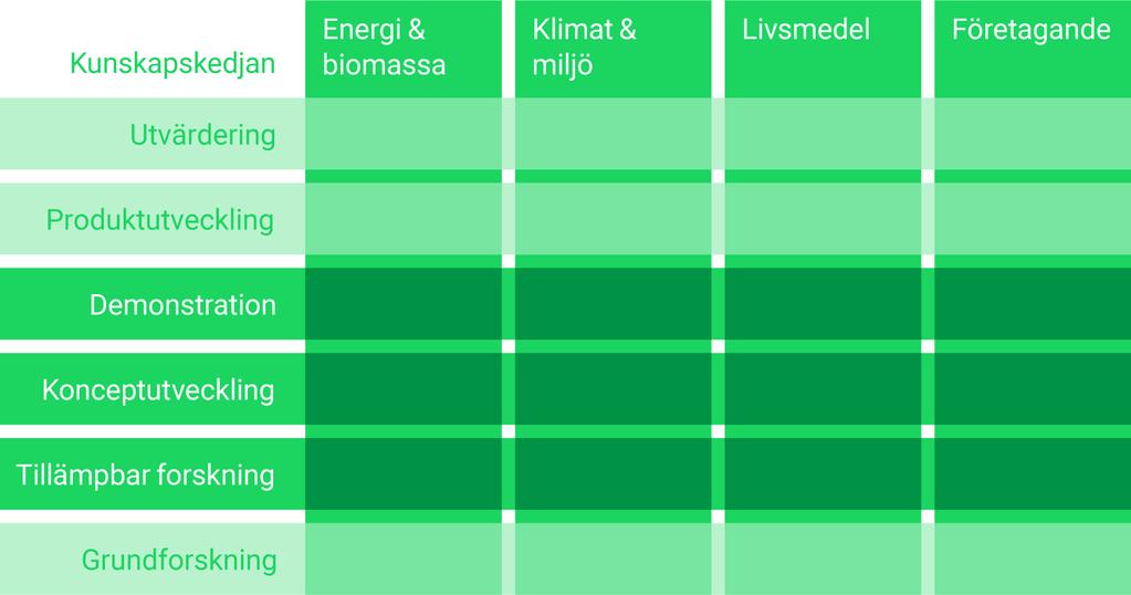 Verktyg För att uppnå att forskningsfinansieringen leder till nytta för näringarna har Stiftelsen Lantbruksforskning utvecklat följande verktyg: Forskningsmodellen - Kunskapskedjan och