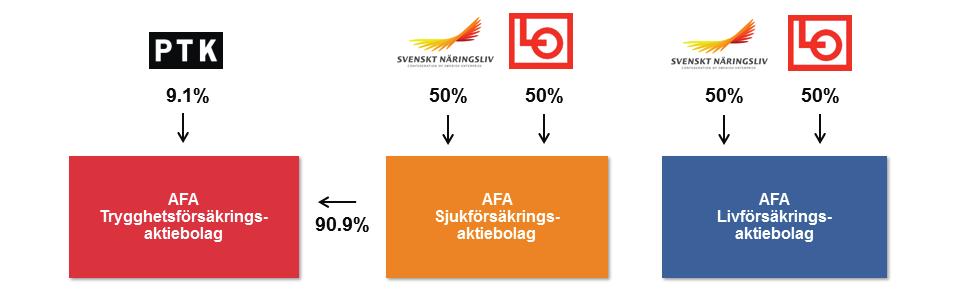 A.1.5 AFA Livförsäkrings verksamhet AFA Livförsäkring är en del av den svenska modellen.