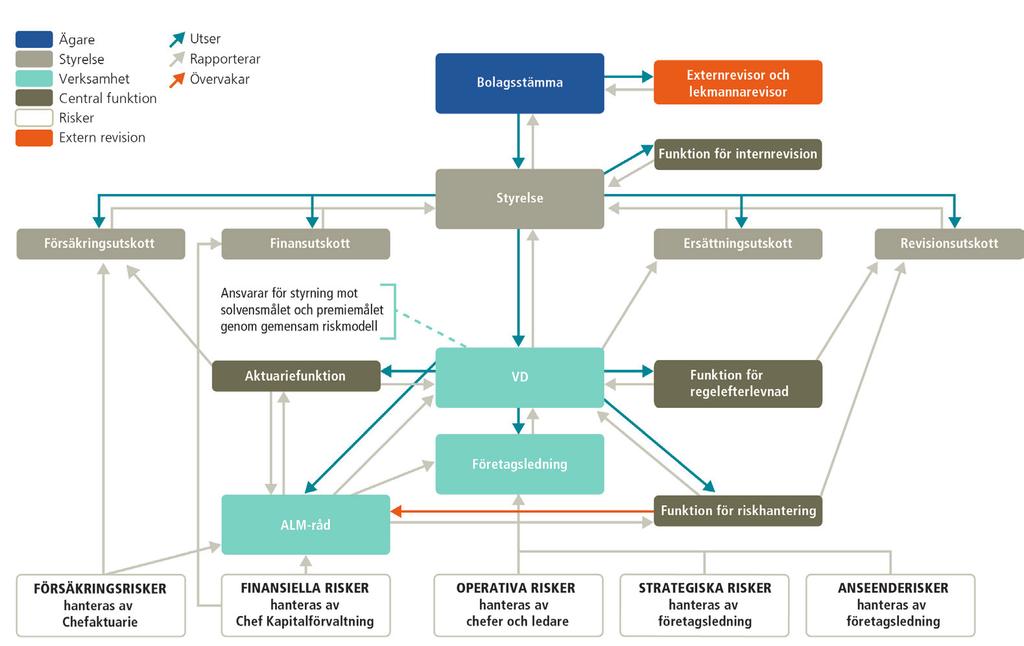B.1.3 Organisationsstruktur och rapporteringsrutiner Nedanstående organisationsschema illustrerar AFA Livförsäkrings organisationsstruktur avseende ägare, styrelse, verksamhetsorgan,