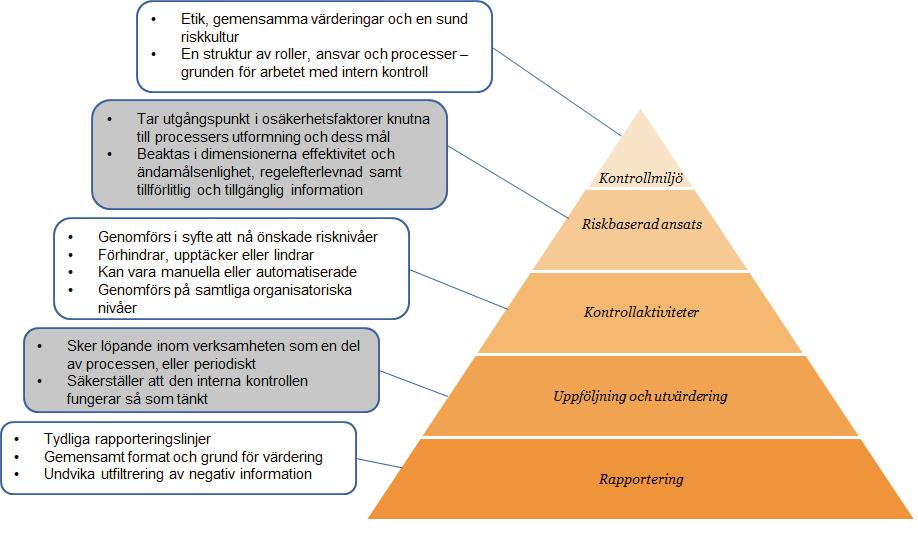 B.4.3.1 Kontrollmiljö Kontrollmiljön är grunden för övriga komponenter inom intern kontroll och anger såväl tonen som påverkar kontrollmedvetenheten hos medarbetarna.