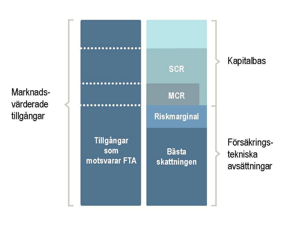 D Värdering för solvensändamål Solvens II-regelverket ställer krav på att försäkringsföretaget beaktar riskerna i sin balansräkning.