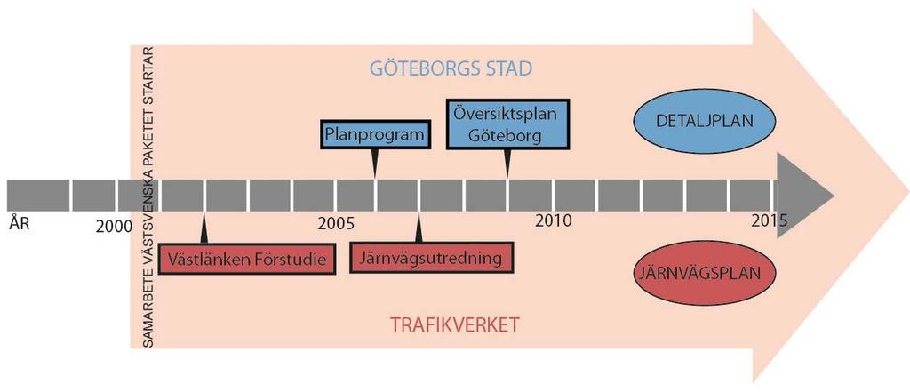 Järnvägsutredning En förstudie av Västlänken presenterades av Banverket 2002 (nuvarande Trafikverket).