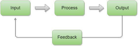 3.1.2 Processkartläggning En process definieras vanligtvis som återkommande aktiviteter som skapar värde för kunder eller andra intressenter genom att transformera input till output.
