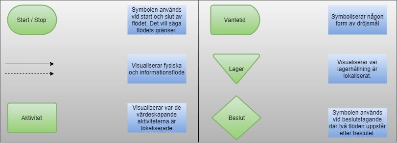 Figur 9: Egen illustration av symboler för flödesschema, inspirerad av Damelio (2011