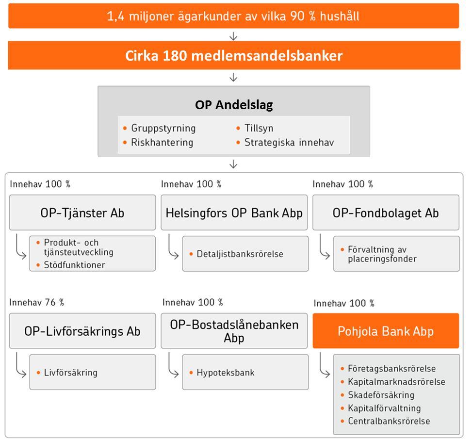 17 (42) slutningen består av sammanslutningens centralinstitut (OP Andelslag), OP- Tjänster Ab, centralinstitutets övriga medlemskreditinstitut, företagen i centralinstitutets och