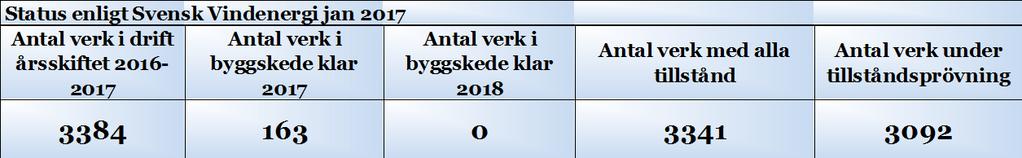 Rekryteringsbehov av vindkrafttekniker - För perioden 2017-2018 samt en prognos för tiden 2018-2021 Rekryteringsbehovet beräknas utifrån Svensk Vindenergis