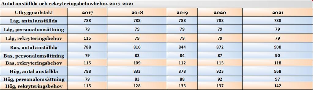 Tabell 2. Tabellen visar en sammanställning av antalet anställda totalt för åren 2017-2021 enligt Svensk Vindenergis olika scenarion baserade på vårt nyckeltal.