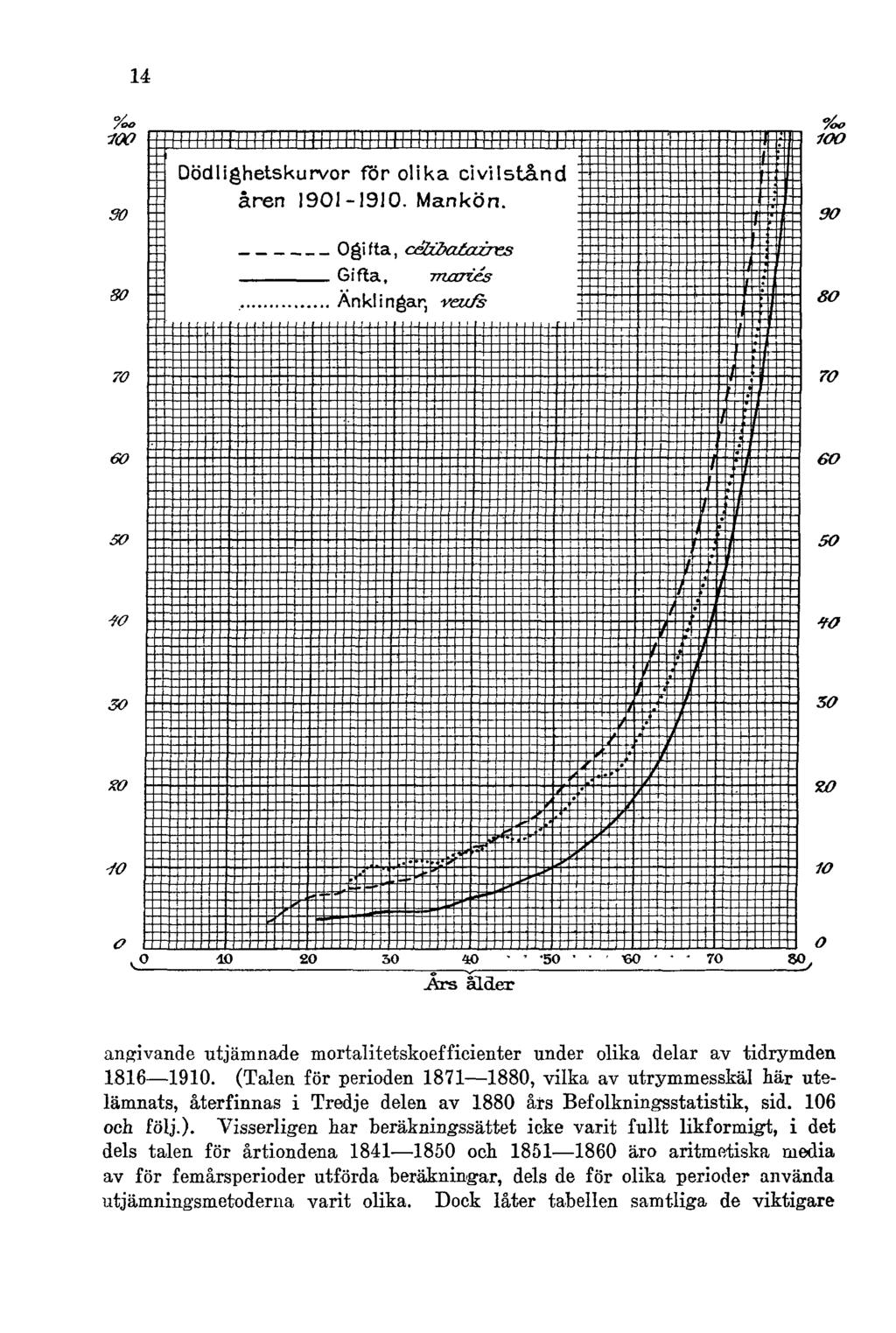 14 Dödlighetskurvor för olika civilstånd åren 1901-1910. Mankön. angivande -utjämnade mortalitetskoefficienter under olika delar av tidrymden 1816 1910.