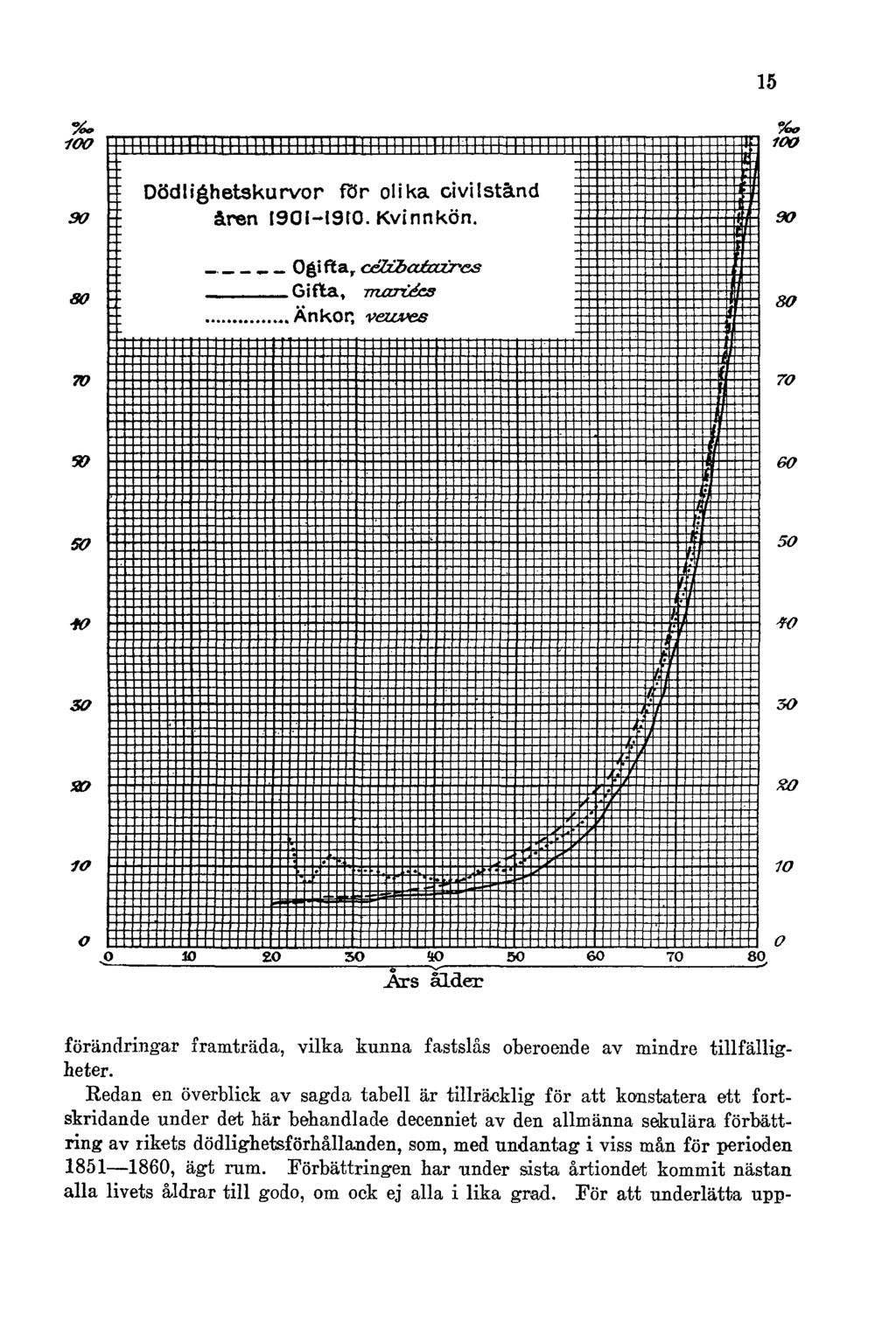 15 Dödlighetskurvor för olika civilstånd åren 1901-1910. Kvinnkön. förändringar framträda, vilka kunna fastslås oberoende av mindre tillfälligheter.