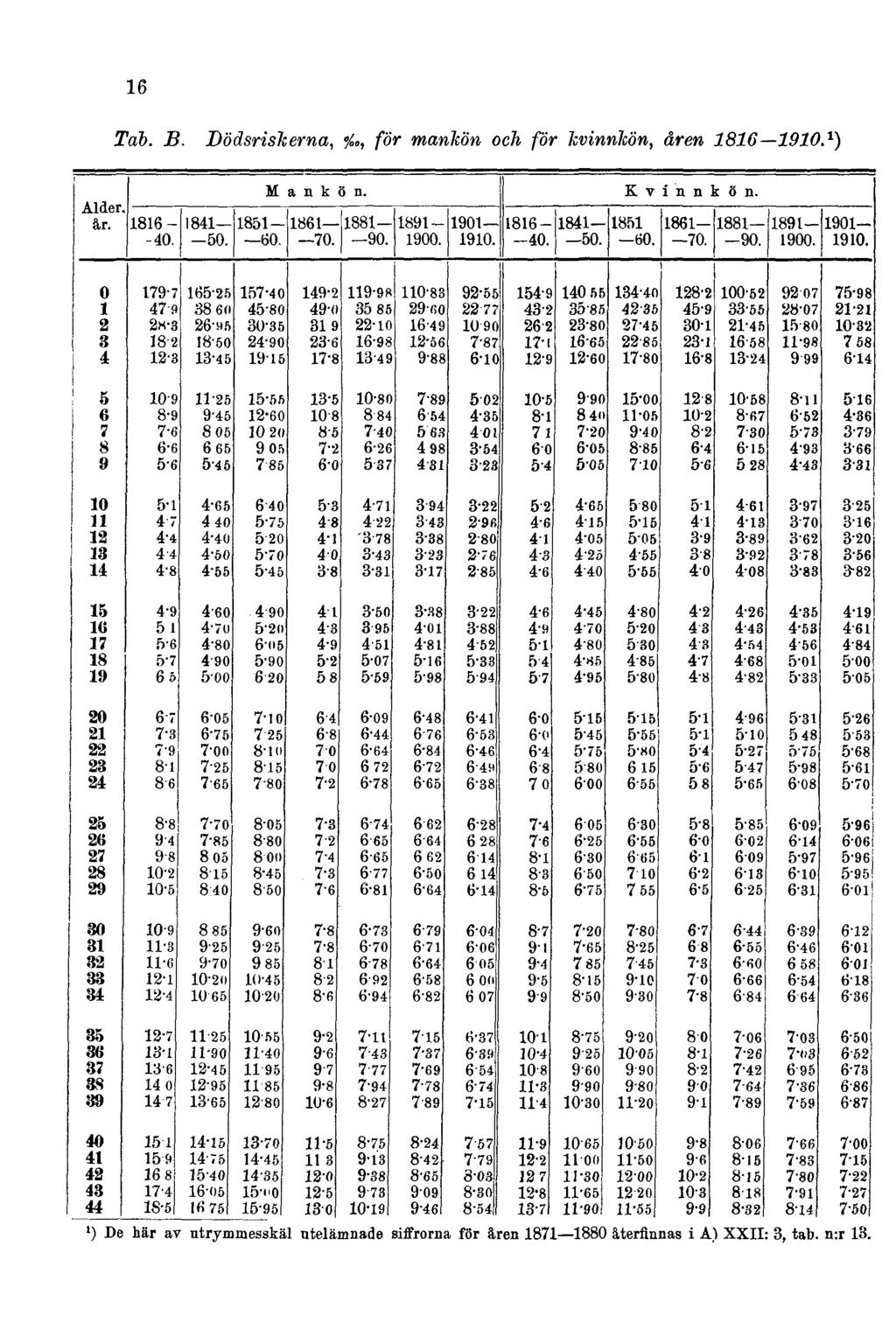 16 Tab. B. Dödsriskerna,, för mankön och för kvinnkön, åren 1816 1910.