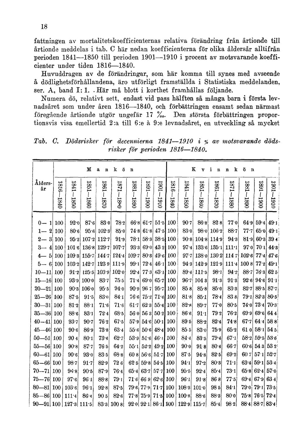 18 fattningen av mortalitetskoefficienternas relativa förändring från årtionde till årtionde meddelas i tab.