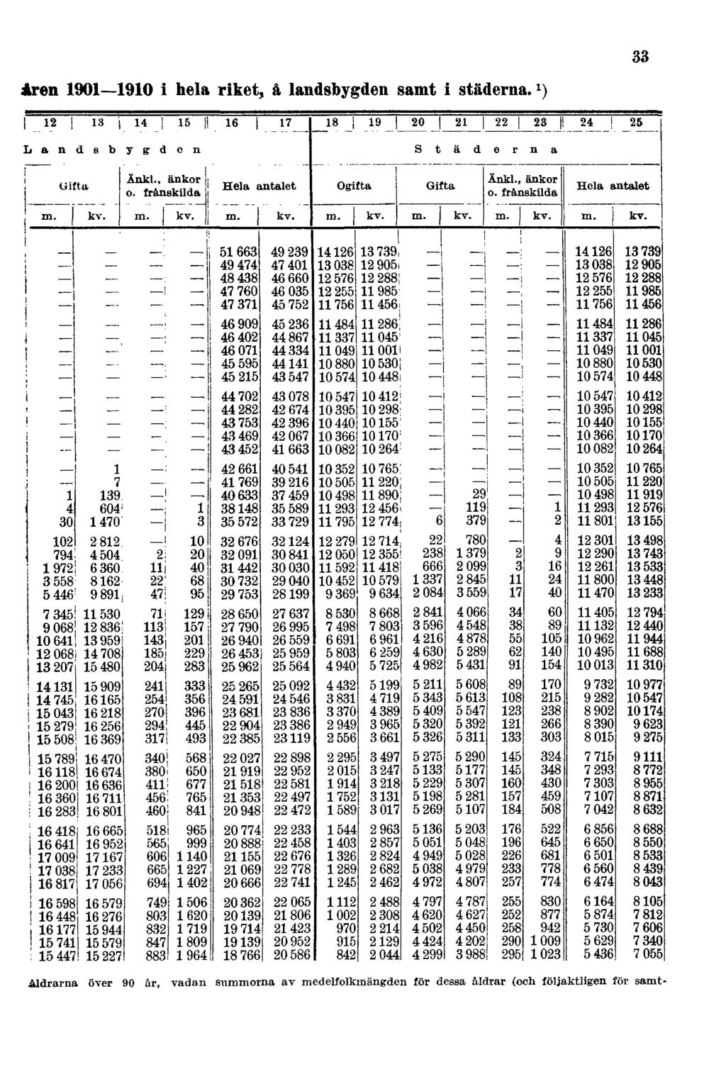 33 åren 1901 1910 i hela riket, å landsbygden samt i städerna.