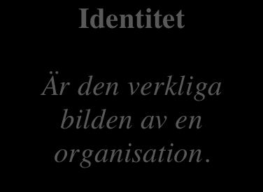 Identitet Är den verkliga bilden av en organisation. EVP Image Är den bilden andra har om en organisation.
