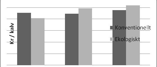 lönsammast i både det konventionella och det ekologiska alternativet vid grundkalkylens priser. Åkerböns- och sojamjölsalternativen var likvärdiga vid konventionell produktion.