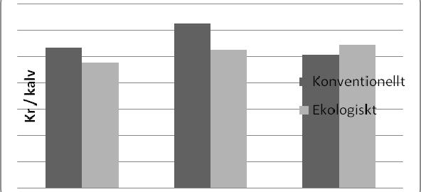 Värde av kalvtillväxt minus foderkostnad försöksår 2 I tabell 7 visas värde av kalvtillväxt minus foderkostnad i grundkalkylen för konventionell produktion det andra försöksåret.