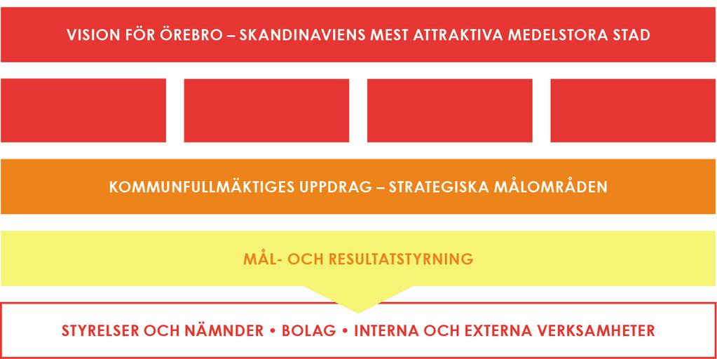 Styrning Kommunens uppdrag Örebro kommun har två huvudsakliga uppdrag: Erbjuda välfärd, service och tjänster av hög kvalitet till kommunens invånare i livets olika skeden.