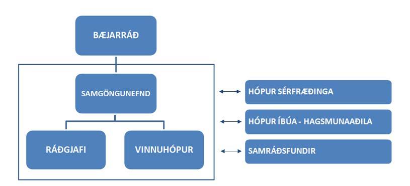 4.2 Undirbúningur og uppbygging Fram til ársins 1995 snerist sú stefna sem varðaði umhverfisvænar samgöngur hjá Lundi þó einna helst um svæðisbundin, neikvæð umhverfisáhrif frá umferð og aðgerðir til