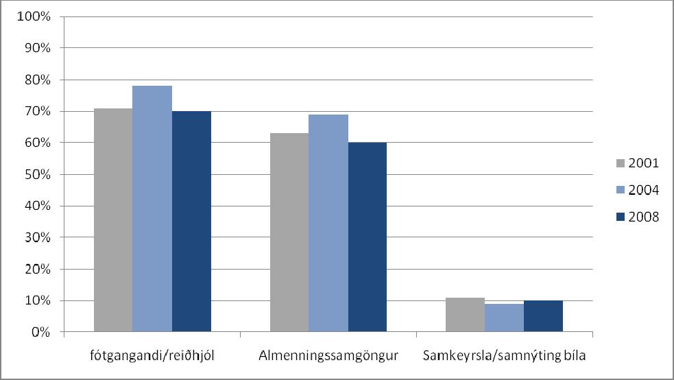 Þeir sem gert höfðu nokkrar eða miklar breytingar á ferðavenjum sínum voru spurðir um þann ferðamáta sem þeir höfðu skipt yfir í, þátttakendur máttu nefna fleiri en einn ferðamáta.