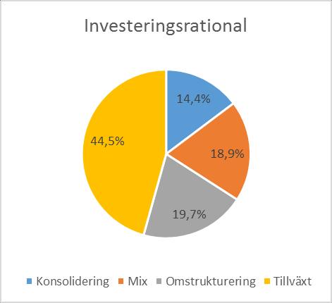 Exponering VÄRDEDRIVARE EXPONERING (0-150%) September 2015: Bruttoexponering: 147% Nettoexponering: 67% Juli