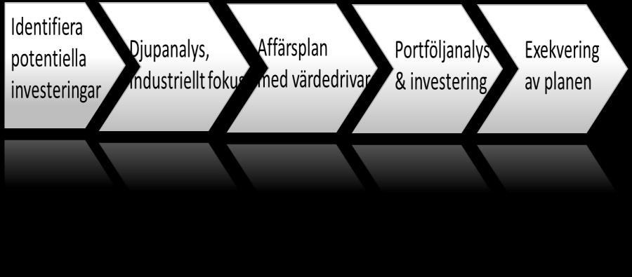 Vår investeringsprocess Hur tänker vi? Hur gör vi? 4.