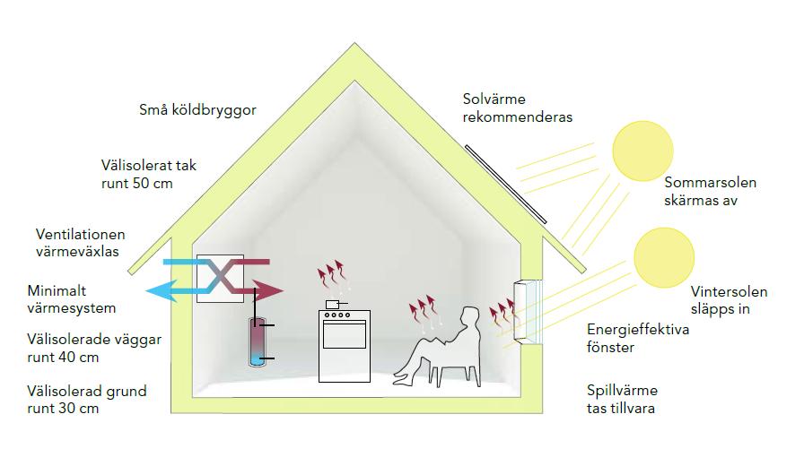 ECOEKONOMI I PASSIVHUSET Lägre driftskostnader år 0-70 år Reducerad investering: Värmeanläggning Vinklar, burspråk Reklamation