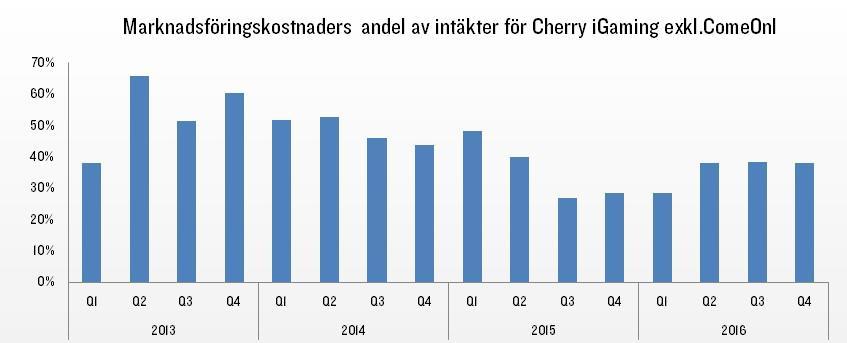 Nätspelsmarknaden kännetecknas av att företagen tvingas spendera betydande marknadsföringskostnader för att nå ut till spelarna med sina erbjudanden.