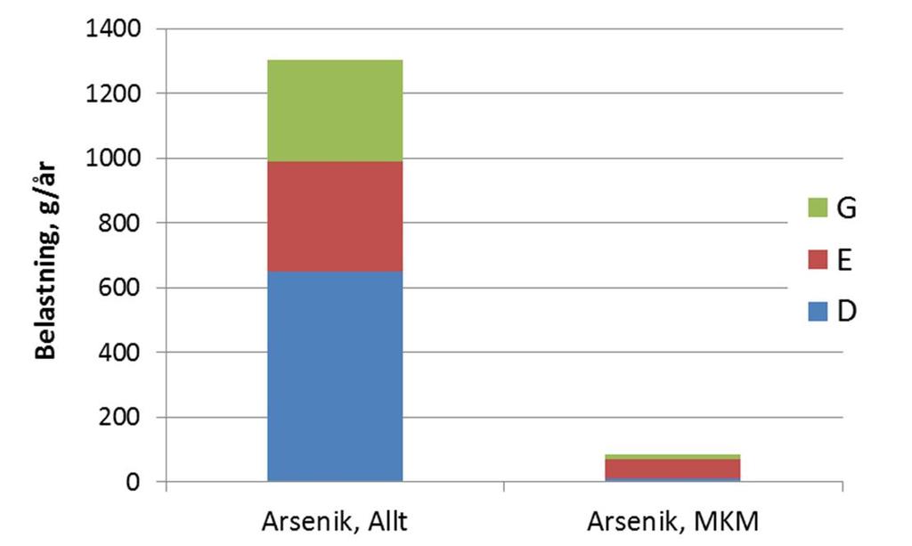 Beräknad belastning visas i Figur 7. Belastningen av arsenik är mångfalt högre än för MKM.