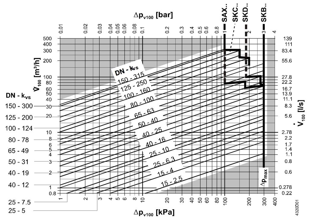 Kap. 7 Systemets egenskaper För att erhålla ventilernas tryckfall vid maximalt flöde så användes ett flödesdiagram för ventiltyperna, Figur 7.