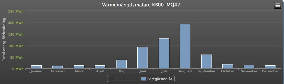 Optimering av pumpdrift i Skanska Deep Green Cooling B1.2 Levererad kyla Levererad kyla under mars och april enligt Tabell B1.
