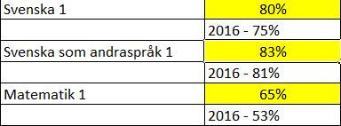 Under 2015 och 2016 varierade måluppfyllelsen mellan 69 och 85 procent i engelska.