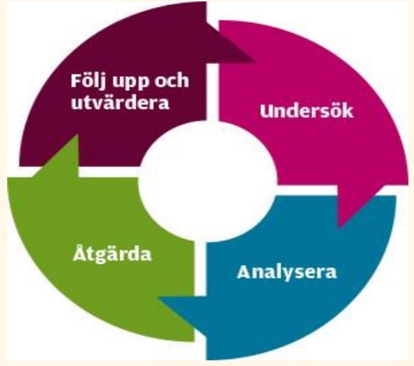 Det finns även rutiner för att fånga upp elever under själva studietiden på skolan.