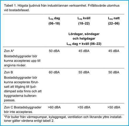 BEDÖMNINGSGRUND Riktvärden för industribuller Trots att projektet påbörjades redan förra året har nu staden beslutat, enligt uppgift från Tyréns, att de nya industribullerriktvärdena skall gälla i