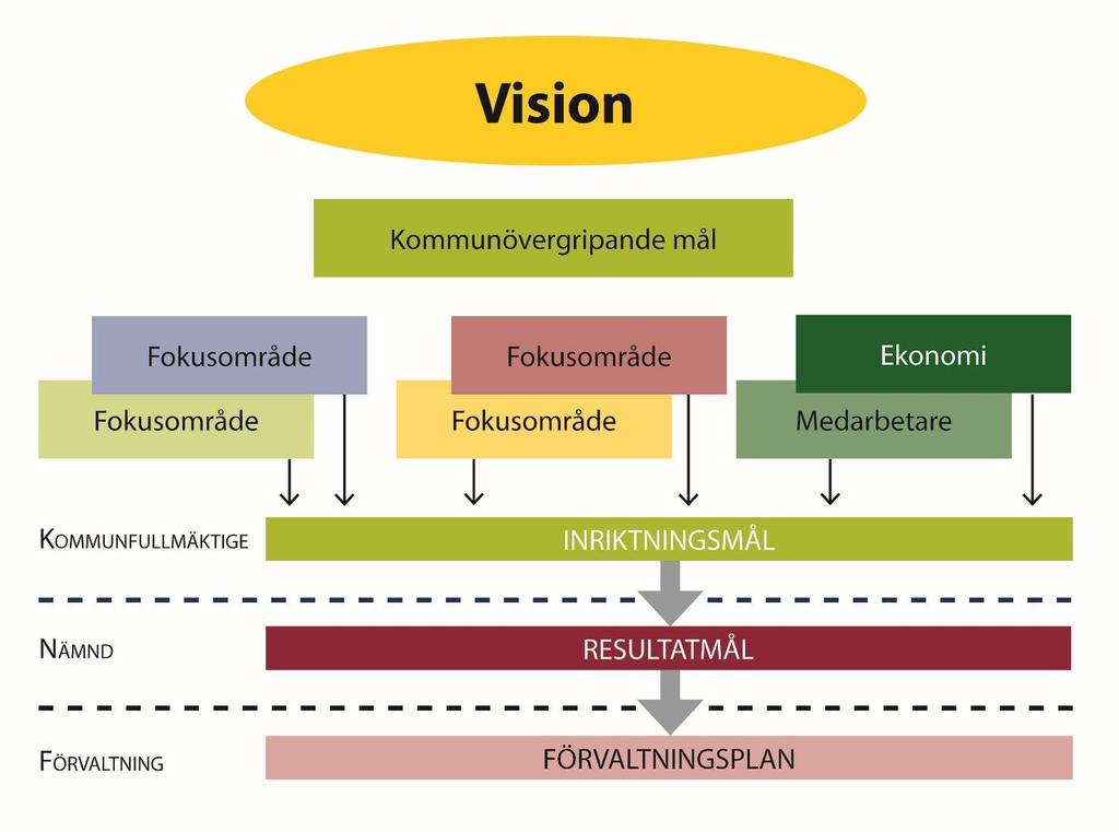 Strategisk utvecklingsplan Kommunens strategiska utvecklingsplan 2015-2019 Den strategiska utvecklingsplanen börjar med kommunens övergripande mål: Kommunens mål är att befolkningen på sikt ska öka
