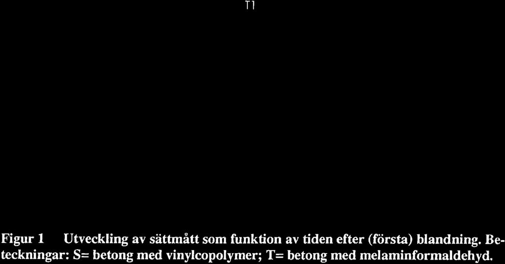 Sättmåttsförlusten, dvs minskningen av sättmått med tiden, föreföll att vara någt mindre för betng med melamin än för betng med vinylcplymer.