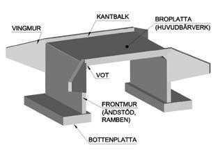 En plattrambro definieras enligt NE som; bro vars bärande element är en armerad betongplatta som i sina båda ändkanter är fast hopgjuten med vertikala betongväggar till en plattram.