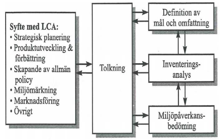 LCA är en miljösystemanalytisk metod som bygger på principen Från vaggan till graven, där miljöpåverkan av en produkt under hela dess livslängden beaktas (Moberg, Finnveden, Johansson & Steen 1999).