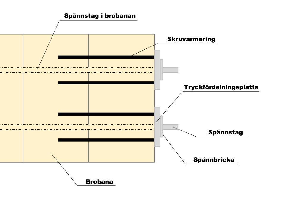 11.3.2 Dimensionering av stagbricka och tryckfördelningsplatta. Då tvärstagen genom brobanan spänns upp ger det upphov till en spännkraft från stagens infästningar till sidan av brobanan.