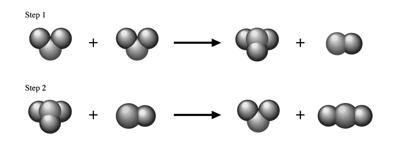 En serie av steg med vilken en kemisk reaktion förmodas ske. En reaktionslikhet berättar inte hur reaktanter blir produkter det är en summering av den totala processen. Bl.a. reaktionen för fotosyntesen: 6CO + 6H O C H O +6O 2 2 light 6 2 6 2 har många elementära steg i sin reaktionsmekanism.