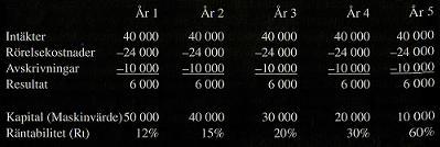 Figur 2 Räntabilitet vid linjär avskrivning (Källa: Greve, 1996, s.
